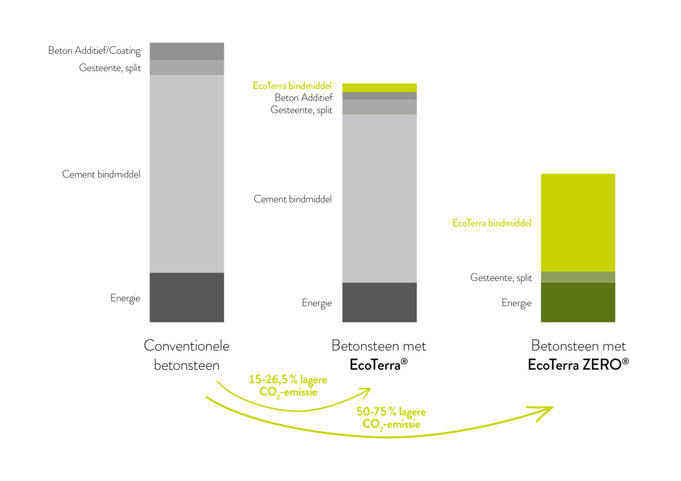 EcoTerra ZERO Grafik Saeulendiagramm NL