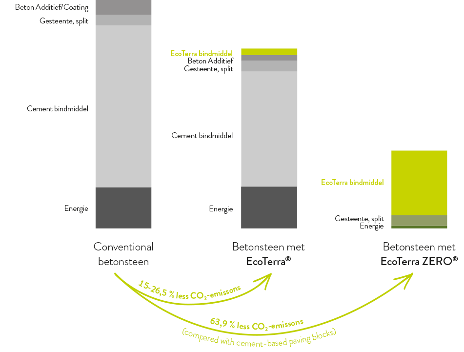 EcoTerra ZERO Grafik Saeulendiagramm NL