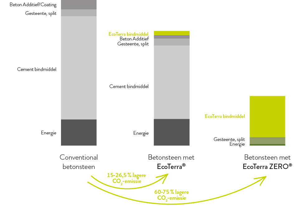 EcoTerra ZERO Grafik Saeulendiagramm NL